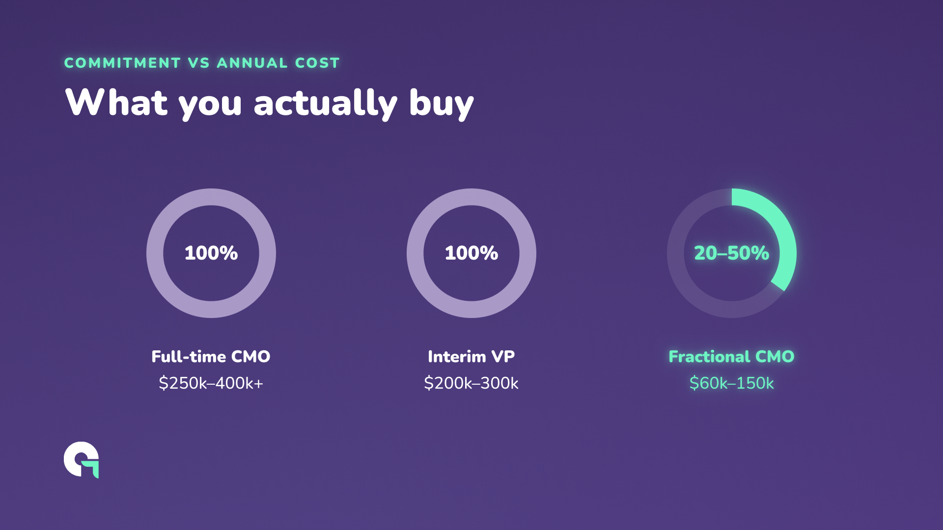 Three gauges comparing commitment: a full-time CMO and interim VP at 100%, a fractional CMO at 20 to 50%, with annualized cost under each.