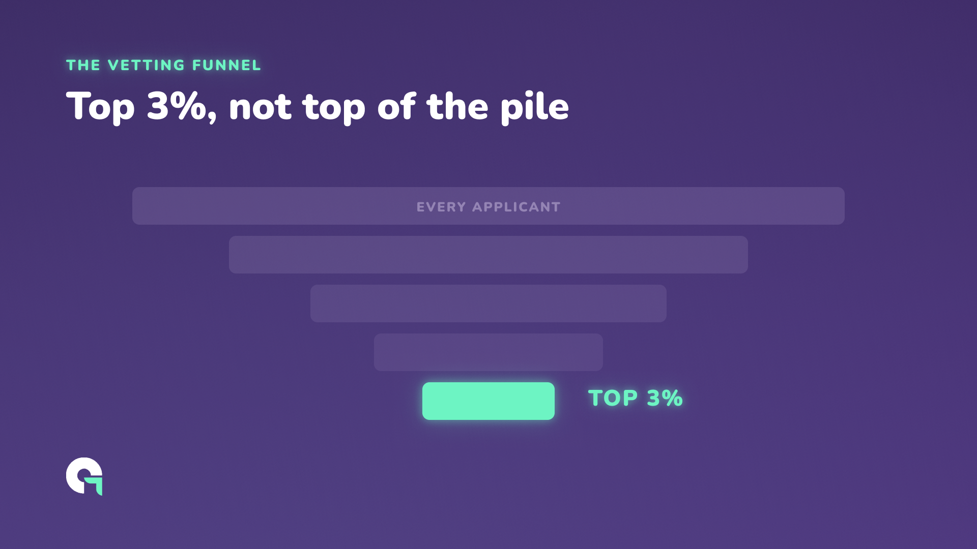 A five-stage funnel narrowing from every applicant down to a mint bar labelled top 3%.