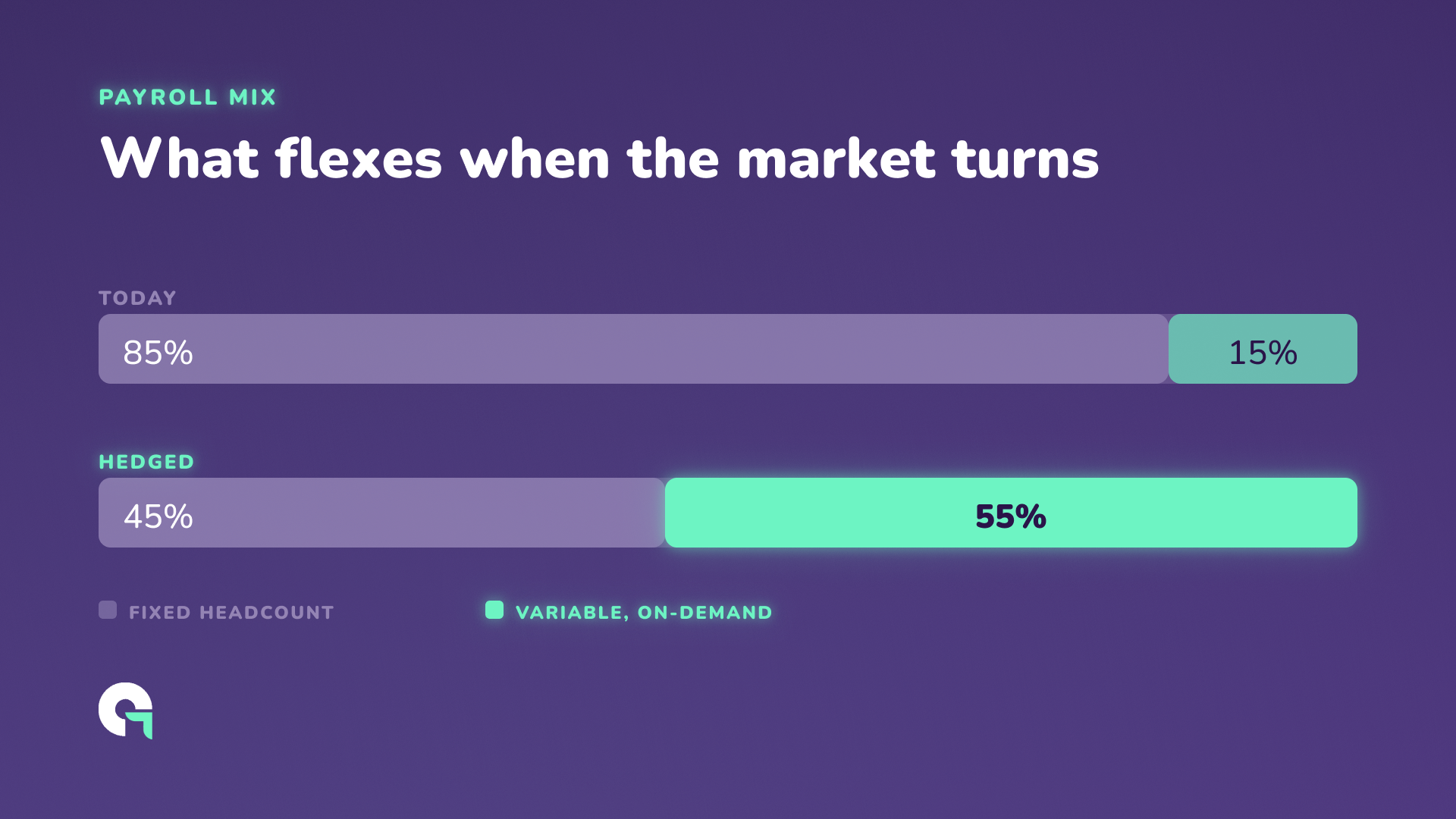 Two bars comparing payroll mix: today at 85% fixed and 15% variable, hedged at 45% fixed and 55% variable.