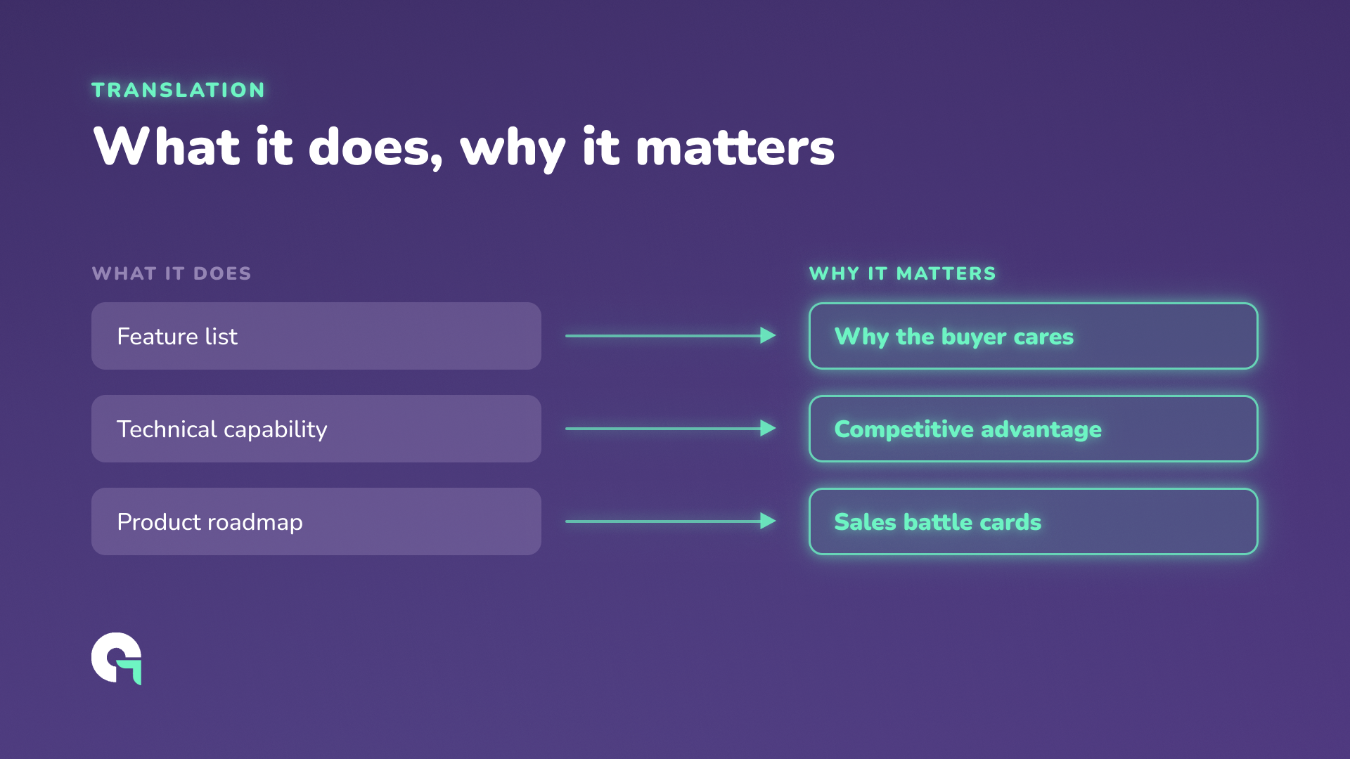 Alt: Three pairs mapped left to right: feature list to why the buyer cares, technical capability to competitive advantage, product roadmap to sales battle cards.
