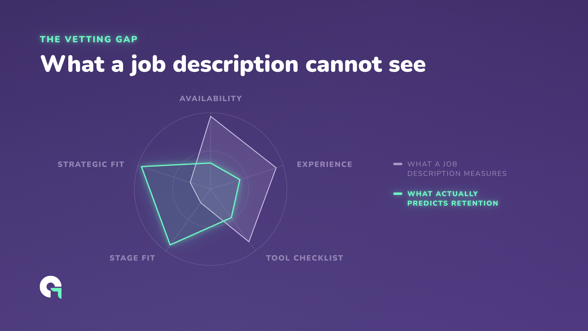 A radar chart contrasting what a job description measures with what actually predicts retention across five criteria.